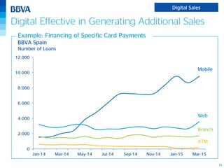 15
0
2.000
4.000
6.000
8.000
10.000
12.000
Jan-14 Mar-14 May-14 Jul-14 Sep-14 Nov-14 Jan-15 Mar-15
Mobile
Web
Branch
ATM
Example: Financing of Specific Card Payments
BBVA Spain
Number of Loans
Digital Effective in Generating Additional Sales
Digital Sales
 
