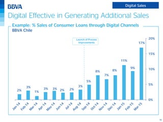 16
Example: % Sales of Consumer Loans through Digital Channels
BBVA Chile
Digital Effective in Generating Additional Sales
2%
3%
1%
3% 3% 2% 2%
3%
5%
8%
7%
8%
11%
9%
17%
0%
5%
10%
15%
20%Launch of Process
Improvements
Digital Sales
 