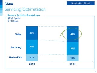 17
Branch Activity Breakdown
BBVA Spain
% of Hours
Servicing
Back office
Sales
21% 18%
41%
37%
38%
45%
2010 2014
Distribution Model
Servicing Optimization
 