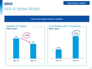 1818
Distribution Model
Hub & Spoke Model
Number of Clusters
BBVA Spain
344
251
Dec-13 Dec-14
-27%
31%
76%
Dec-13 Dec-14
% of Clusters with >5 branches
BBVA Spain
Less and larger branch clusters
 