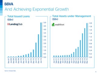 8
And Achieving Exponential Growth
0,0
0,5
1,0
1,5
2,0
2,5
3,0
3,5
4,0
4,5
5,0
Dec-07
Jun-08
Dec-08
Jun-09
Dec-09
Jun-10
Dec-10
Jun-11
Dec-11
Jun-12
Dec-12
Jun-13
Dec-13
Jun-14
0,0
0,2
0,4
0,6
0,8
1,0
1,2
1,4
1,6
1,8
2,0
Jun-11
Sep-11
Dec-11
Mar-12
Jun-12
Sep-12
Dec-12
Mar-13
Jun-13
Sep-13
Dec-13
Mar-14
Jun-14
Sep-14
Dec-14
Mar-15
Source: Company Data
Total Assets under Management
($Bn)
Total Issued Loans
($Bn)
 