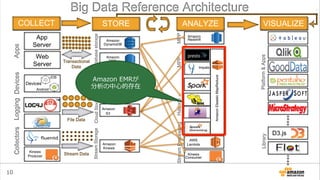 10
Amazon  EMRが
分析の中⼼心的存在
 
