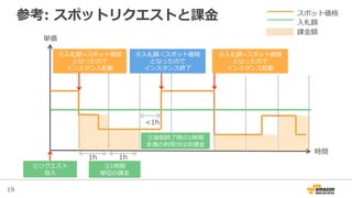 19
参考:  スポットリクエストと課⾦金金      
単価
時間
1h 1h
<1h
スポット価格
⼊入札額
課⾦金金額
②⼊入札額>スポット価格
となったので
インスタンス起動
④⼊入札額＜スポット価格
となったので
インスタンス終了了
⑥⼊入札額>スポット価格
となったので
インスタンス起動
①リクエスト
投⼊入
⑤強制終了了時の1時間
未満の利利⽤用分は⾮非課⾦金金
③1時間
単位の課⾦金金
 