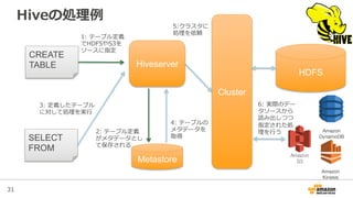 31
Hiveの処理理例例
Metastore
HDFS
Cluster
Amazon
S3
Hiveserver
CREATE
TABLE
SELECT
FROM
1:  テーブル定義
でHDFSやS3を
ソースに指定
2:  テーブル定義
がメタデータとし
て保存される
3:  定義したテーブル
に対して処理理を実⾏行行
4:  テーブルの
メタデータを
取得
5:クラスタに
処理理を依頼
6:  実際のデー
タソースから
読み出しつつ
指定された処
理理を⾏行行う Amazon
DynamoDB
Amazon
Kinesis
 