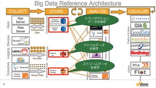 8
トランザクション
データを保存
ファイルデータ
を保存
ストリームデータ
を保存
 