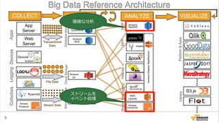 9
複雑な分析
ストリームを
イベント処理理
 