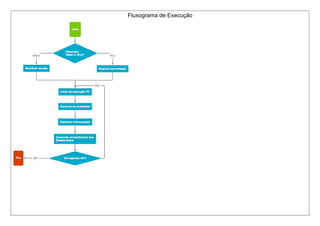 Fluxograma de Execução
 
