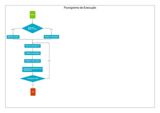 Fluxograma de Execução
 