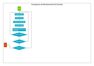 Fluxograma de Monitoramento & Controle
 