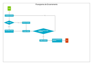 Fluxograma de Encerramento
 