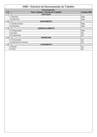 WBS - Estrutura de Decomposição do Trabalho
Descomposição
C.C. Fase / Subfase / Pacote de Trabalho Análise M/B
1 CAPTAÇÃO
1.1 Parcerias Make
1.2 Patrocínios Make
2 MAPEAMENTO
2.1 Coleta de Dados Make
2.2 Indicadores Make
3 DESENVOLVIMENTO
3.1 Categorização Make
3.2 Criação Buy
3.3 Programação Buy
4 MARKETING
4.1 Comunicação Buy
4.2 Assessoria de Imprensa Buy
5 LANÇAMENTO
5.1 Evento Buy
5.2 Filme Buy
 