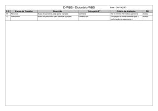 D-WBS - Dicionário WBS Fase : CAPTAÇÃO
C.C. Pacote de Trabalho Descrição Entrega do PT Critério de Aceitação OK
1.1 Parcerias Busca de parceiros para apoiar o projeto Contratos Ter no mínimo 10 médicos parceiros Aceitou
1.2 Patrocínios Busca de patrocínios para viabilizar o projeto Dinheiro $$$ Divulgação do nome somente após a
confirmação do pagamento d
Aceitou
 