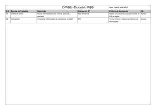 D-WBS - Dicionário WBS Fase : MAPEAMENTO
C.C. Pacote de Trabalho Descrição Entrega do PT Critério de Aceitação OK
2.1 Coleta de Dados Reunir informações sobre o tema, pessoas e
mercado
Base de dados Dados com percentuais proporcionais ao
PIB da região
Aceitou
2.2 Indicadores Armazenar informações de indicadores do setor BSC Ter no mínimo 3 meses de histórico de
informações
Aceitou
 
