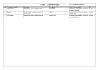 D-WBS - Dicionário WBS Fase : DESENVOLVIMENTO
C.C. Pacote de Trabalho Descrição Entrega do PT Critério de Aceitação OK
3.1 Categorização Definir tópicos de cada página do portal Formulários Tópicos com nomenclatura relacionadas
ao objetivo do portal
Aceitou
3.2 Criação Criação artística do site de acordo com a
categorização
Layout Desenho desenvolvido de acordo com a
categorização
Aceitou
3.3 Programação Desenvolvimento da programação do site Código Fonte Programação executada de acordo com
critérios pré-definidos
Aceitou
 