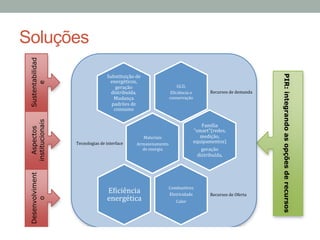 Soluções
PIR:integrandoasopçõesderecursos
Sustentabilidad
e
Aspectos
institucionais
Desenvolviment
o
GLD,%
E'iciência%e%
conservação%
Recursos%de%demanda%
Substituição%de%
energéticos,%
geração%
distribuída,%
Mudança%
padrões%de%
consumo%
Materiais%
Armazenamento%
de%energia%
Tecnologias%de%interface%
Família%
"smart"(redes,%
medição,%
equipamentos)%
geração%
distribuída,%
Combustíves%
Eletricidade%
Calor%
Recursos%de%Oferta%
E'iciência%
energética%
 