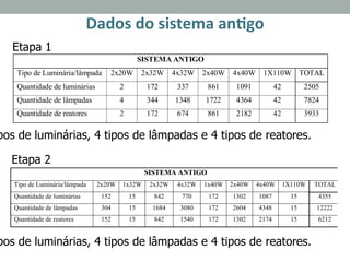 Dados	
  do	
  sistema	
  anKgo	
  	
  
	
  
SISTEMA ANTIGO
Tipo de Luminária/lâmpada 2x20W 2x32W 4x32W 2x40W 4x40W 1X110W TOTAL
Quantidade de luminárias 2 172 337 861 1091 42 2505
Quantidade de lâmpadas 4 344 1348 1722 4364 42 7824
Quantidade de reatores 2 172 674 861 2182 42 3933
pos de luminárias, 4 tipos de lâmpadas e 4 tipos de reatores.
SISTEMA ANTIGO
Tipo de Luminária/lâmpada 2x20W 1x32W 2x32W 4x32W 1x40W 2x40W 4x40W 1X110W TOTAL
Quantidade de luminárias 152 15 842 770 172 1302 1087 15 4355
Quantidade de lâmpadas 304 15 1684 3080 172 2604 4348 15 12222
Quantidade de reatores 152 15 842 1540 172 1302 2174 15 6212
pos de luminárias, 4 tipos de lâmpadas e 4 tipos de reatores.
Etapa 1
Etapa 2
 