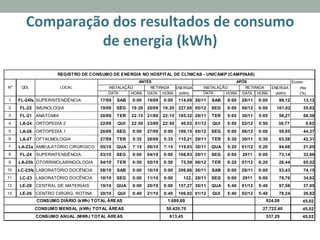 Comparação	
  dos	
  resultados	
  de	
  consumo	
  
de	
  energia	
  (kWh)	
  
Econo-
ENERGIA ENERGIA mia
HORA DATA HORA (kWh) HORA DATA HORA (kWh) (%)
1, FL-24fs SUPERINTENDÊNCIA 17/09 SAB 0:00 19/09 0:00 114,09 26/11 SAB 0:00 28/11 0:00 99,12 13,12
2, FL-22 IMUNOLOGIA 19/09 SEG 19:20 20/09 19:20 227,60 05/12 SEG 0:00 06/12 0:00 101,02 55,62
3, FL-21 ANATOMIA 20/09 TER 22:15 21/09 22:15 185,32 29/11 TER 5:05 30/11 5:05 58,27 68,56
4, LA-24 ORTOPEDIA 2 22/09 QUI 22:50 23/09 22:50 40,02 01/12 QUI 5:50 02/12 5:50 39,77 0,62
5, LA-26 ORTOPEDIA 1 26/09 SEG 0:00 27/09 0:00 106,15 05/12 SEG 0:00 06/12 0:00 59,05 44,37
6, LA-27 OFTALMOLOGIA 27/09 TER 5:35 28/09 5:35 110,21 29/11 TER 5:30 30/11 5:30 63,58 42,31
7, LA-23a AMBULATÓRIO CIRÚRGICO 05/10 QUA 7:15 06/10 7:15 119,93 30/11 QUA 5:20 01/12 5:20 94,68 21,05
8, FL-24 SUPERINTENDÊNCIA 03/10 SEG 0:00 04/10 0:00 108,93 28/11 SEG 0:00 2911 0:00 73,14 32,86
9, LA-25b OTORRINOLARINGOLOGIA 04/10 TER 6:50 05/10 6:50 75,59 06/12 TER 6:20 07/12 6:20 26,44 65,02
10, LC-23fs LABORATÓRIO DOCÊNCIA 08/10 SAB 0:00 10/10 0:00 206,66 26/11 SAB 0:00 28/11 0:00 53,43 74,15
11, LC-23 LABORATÓRIO DOCÊNCIA 10/10 SEG 0:00 11/10 0:00 122, 28/11 SEG 0:00 2911 0:00 79,76 34,62
12, LE-28 CENTRAL DE MATERIAIS 19/10 QUA 0:00 20/10 0:00 157,27 30/11 QUA 5:40 01/12 5:40 97,58 37,95
13, LE-26 CENTRO CIRÚRG. ROTINA 20/10 QUI 0:40 21/10 0:40 106,92 01/12 QUI 5:40 02/12 5:40 78,24 26,82
45,02
45,02
45,02
50.420,70 27.722,40
QDL LOCAL
ANTES
INSTALAÇÃO RETIRADA RETIRADA
DATA
APÓS
DATA
CONSUMO MENSAL (kWh) TOTAL ÁREAS
CONSUMO ANUAL (MWh) TOTAL ÁREAS
REGISTRO DE CONSUMO DE ENERGIA NO HOSPITAL DE CLÍNICAS - UNICAMP (CAMPINAS)
N°
1.680,69 924,08
INSTALAÇÃO
613,45 337,29
CONSUMO DIÁRIO (kWh) TOTAL ÁREAS
 