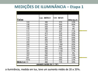 MEDIÇÕES	
  DE	
  ILUMINÂNCIA	
  –	
  Etapa	
  1	
  
	
  
a iluminância, medida em lux, teve um aumento médio de 20 a 35%.
 