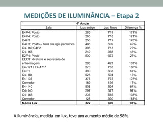 MEDIÇÕES	
  DE	
  ILUMINÂNCIA	
  –	
  Etapa	
  2	
  
A iluminância, medida em lux, teve um aumento médio de 98%.
4° Andar
Sala Lux antigo Lux Novo Diferença %
E4P4: Posto 265 718 171%
E4P4: Posto 265 718 171%
C4P3 258 712 176%
C4P3: Posto – Sala cirurgia pediátrica 408 609 49%
C4-169 C4P2 398 713 79%
C4-155 249 368 48%
E2P4: Posto 530 672 27%
EECT: diretoria e secretaria de
enfermagem 208 423 103%
E4-171 / E4-171ª 270 765 183%
E4P1 380 633 67%
C4-184 528 594 13%
E4-135 375 775 107%
Corredor 169 198 17%
E4-140 508 834 64%
C4-140 297 577 94%
C4-168 237 565 138%
Corredor 128 330 158%
Média Lux 322 600 98%
 