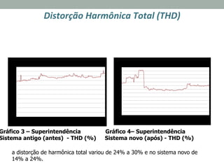 Distorção	
  Harmônica	
  Total	
  (THD)	
  
	
  
UNICAMP - REGISTROS DO H.C. - SUPERINTENDÊNCIA - FL 24 (03/10/2005)
0
3
6
9
12
15
18
21
24
27
30
33
00:00:00
00:30:00
01:00:00
01:30:00
02:00:00
02:30:00
03:00:00
03:30:00
04:00:00
04:30:00
05:00:00
05:30:00
06:00:00
06:30:00
07:00:00
07:30:00
08:00:00
08:30:00
09:00:00
09:30:00
10:00:00
10:30:00
11:00:00
11:30:00
12:00:00
12:30:00
13:00:00
13:30:00
14:00:00
14:30:00
15:00:00
15:30:00
16:00:00
16:30:00
17:00:00
17:30:00
18:00:00
18:30:00
19:00:00
19:30:00
20:00:00
20:30:00
21:00:00
21:30:00
22:00:00
22:30:00
23:00:00
23:30:00
00:00:00
Intervalos de integração
THDdepotênciaaté21aordem(%)
UNICAMP - REGISTROS DO H.C. - SUPERINTENDÊNCIA - FL 24 (28/11/2005)
0
2
4
6
8
10
12
14
16
18
20
22
24
26
00:00:00
00:30:00
01:00:00
01:30:00
02:00:00
02:30:00
03:00:00
03:30:00
04:00:00
04:30:00
05:00:00
05:30:00
06:00:00
06:30:00
07:00:00
07:30:00
08:00:00
08:30:00
09:00:00
09:30:00
10:00:00
10:30:00
11:00:00
11:30:00
12:00:00
12:30:00
13:00:00
13:30:00
14:00:00
14:30:00
15:00:00
15:30:00
16:00:00
16:30:00
17:00:00
17:30:00
18:00:00
18:30:00
19:00:00
19:30:00
20:00:00
20:30:00
21:00:00
21:30:00
22:00:00
22:30:00
23:00:00
23:30:00
00:00:00
Intervalos de integração
THDdepotênciaaté21ordem(%)
Gráfico 3 – Superintendência Gráfico 4– Superintendência
Sistema antigo (antes) - THD (%) Sistema novo (após) - THD (%)
a distorção de harmônica total variou de 24% a 30% e no sistema novo de
14% a 24%.
 