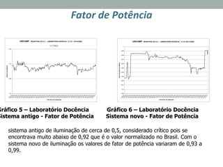 Fator	
  de	
  Potência	
  
	
  
UNICAMP - REGISTROS DO H.C. - LABORATÓRIO DOCÊNCIA - LC 23 (10/10/2005)
0.4
0.45
0.5
0.55
00:00:00
00:30:00
01:00:00
01:30:00
02:00:00
02:30:00
03:00:00
03:30:00
04:00:00
04:30:00
05:00:00
05:30:00
06:00:00
06:30:00
07:00:00
07:30:00
08:00:00
08:30:00
09:00:00
09:30:00
10:00:00
10:30:00
11:00:00
11:30:00
12:00:00
12:30:00
13:00:00
13:30:00
14:00:00
14:30:00
15:00:00
15:30:00
16:00:00
16:30:00
17:00:00
17:30:00
18:00:00
18:30:00
19:00:00
19:30:00
20:00:00
20:30:00
21:00:00
21:30:00
22:00:00
22:30:00
23:00:00
23:30:00
00:00:00
Intervalos de integração
Fatoresdepotência
Trifásico
UNICAMP - REGISTROS DO H.C. - LABORATÓRIO DOCÊNCIA - LC 23 (28/11/2005)
0.89
0.9
0.91
0.92
0.93
0.94
0.95
0.96
0.97
0.98
0.99
1
00:00:00
00:30:00
01:00:00
01:30:00
02:00:00
02:30:00
03:00:00
03:30:00
04:00:00
04:30:00
05:00:00
05:30:00
06:00:00
06:30:00
07:00:00
07:30:00
08:00:00
08:30:00
09:00:00
09:30:00
10:00:00
10:30:00
11:00:00
11:30:00
12:00:00
12:30:00
13:00:00
13:30:00
14:00:00
14:30:00
15:00:00
15:30:00
16:00:00
16:30:00
17:00:00
17:30:00
18:00:00
18:30:00
19:00:00
19:30:00
20:00:00
20:30:00
21:00:00
21:30:00
22:00:00
22:30:00
23:00:00
23:30:00
00:00:00
Intervalos de integração
Fatordepotênciatrifásico
Gráfico 5 – Laboratório Docência Gráfico 6 – Laboratório Docência
Sistema antigo - Fator de Potência Sistema novo - Fator de Potência
sistema antigo de iluminação de cerca de 0,5, considerado crítico pois se
encontrava muito abaixo de 0,92 que é o valor normalizado no Brasil. Com o
sistema novo de iluminação os valores de fator de potência variaram de 0,93 a
0,99.
 