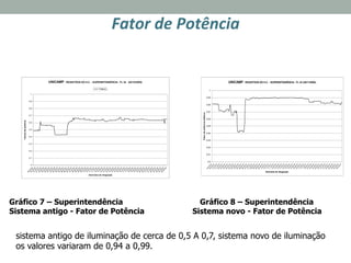 Fator	
  de	
  Potência	
  
	
  
UNICAMP - REGISTROS DO H.C. - SUPERINTENDÊNCIA - FL 24 (03/10/2005)
0
0.1
0.2
0.3
0.4
0.5
0.6
0.7
0.8
0.9
1
00:00:00
00:30:00
01:00:00
01:30:00
02:00:00
02:30:00
03:00:00
03:30:00
04:00:00
04:30:00
05:00:00
05:30:00
06:00:00
06:30:00
07:00:00
07:30:00
08:00:00
08:30:00
09:00:00
09:30:00
10:00:00
10:30:00
11:00:00
11:30:00
12:00:00
12:30:00
13:00:00
13:30:00
14:00:00
14:30:00
15:00:00
15:30:00
16:00:00
16:30:00
17:00:00
17:30:00
18:00:00
18:30:00
19:00:00
19:30:00
20:00:00
20:30:00
21:00:00
21:30:00
22:00:00
22:30:00
23:00:00
23:30:00
00:00:00
Intervalos de integração
Fatoresdepotência
Trifásico
UNICAMP - REGISTROS DO H.C. - SUPERINTENDÊNCIA - FL 24 (28/11/2005)
0.9
0.91
0.92
0.93
0.94
0.95
0.96
0.97
0.98
0.99
1
00:00:00
00:30:00
01:00:00
01:30:00
02:00:00
02:30:00
03:00:00
03:30:00
04:00:00
04:30:00
05:00:00
05:30:00
06:00:00
06:30:00
07:00:00
07:30:00
08:00:00
08:30:00
09:00:00
09:30:00
10:00:00
10:30:00
11:00:00
11:30:00
12:00:00
12:30:00
13:00:00
13:30:00
14:00:00
14:30:00
15:00:00
15:30:00
16:00:00
16:30:00
17:00:00
17:30:00
18:00:00
18:30:00
19:00:00
19:30:00
20:00:00
20:30:00
21:00:00
21:30:00
22:00:00
22:30:00
23:00:00
23:30:00
00:00:00
Intervalos de integração
FatordepotênciatrifásicoGráfico 7 – Superintendência Gráfico 8 – Superintendência
Sistema antigo - Fator de Potência Sistema novo - Fator de Potência
sistema antigo de iluminação de cerca de 0,5 A 0,7, sistema novo de iluminação
os valores variaram de 0,94 a 0,99.
 