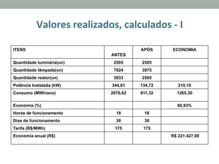 Valores	
  realizados,	
  calculados	
  -­‐	
  I	
  	
  
ITENS
ANTES
APÓS ECONOMIA
Quantidade luminária(un) 2505 2505
Quantidade lâmpada(un) 7824 3975
Quantidade reator(un) 3933 2505
Potência Instalada (kW) 344,81 134,72 210,10
Consumo (MWh/ano) 2076,62 811,32 1265,30
Economia (%) 60,93%
Horas de funcionamento 18 18
Dias de funcionamento 30 30
Tarifa (R$/MWh) 175 175
Economia anual (R$) R$ 221.427,00
 