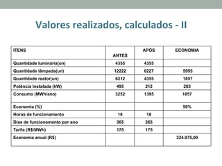 Valores	
  realizados,	
  calculados	
  -­‐	
  II	
  	
  
ITENS
ANTES
APÓS ECONOMIA
Quantidade luminária(un) 4355 4355
Quantidade lâmpada(un) 12222 6227 5995
Quantidade reator(un) 6212 4355 1857
Potência Instalada (kW) 495 212 283
Consumo (MWh/ano) 3252 1395 1857
Economia (%) 59%
Horas de funcionamento 18 18
Dias de funcionamento por ano 365 365
Tarifa (R$/MWh) 175 175
Economia anual (R$) 324.975,00
 