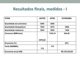 Resultados	
  ﬁnais,	
  medidos	
  -­‐	
  I	
  
ITENS ANTES APÓS ECONOMIA
Quantidade de luminárias 2505 2505
Quantidade lâmpada(un) 7824 3975 3849
Quantidade reator(un) 3933 2505 1428
Consumo (MWh/ano)
2076,62
1142,14 934,48
Economia (%) 45%
Tarifa (R$/MWh)
175
175
Economia anual (R$) R$ 163.533,69
 