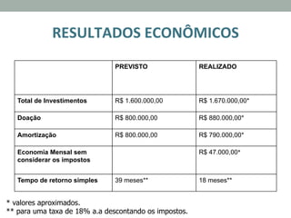 RESULTADOS	
  ECONÔMICOS	
  
PREVISTO REALIZADO
Total de Investimentos R$ 1.600.000,00 R$ 1.670.000,00*
Doação R$ 800.000,00 R$ 880.000,00*
Amortização R$ 800.000,00 R$ 790.000,00*
Economia Mensal sem
considerar os impostos
R$ 47.000,00*	
  
Tempo de retorno simples 39 meses** 18 meses**
* valores aproximados.
** para uma taxa de 18% a.a descontando os impostos.
 