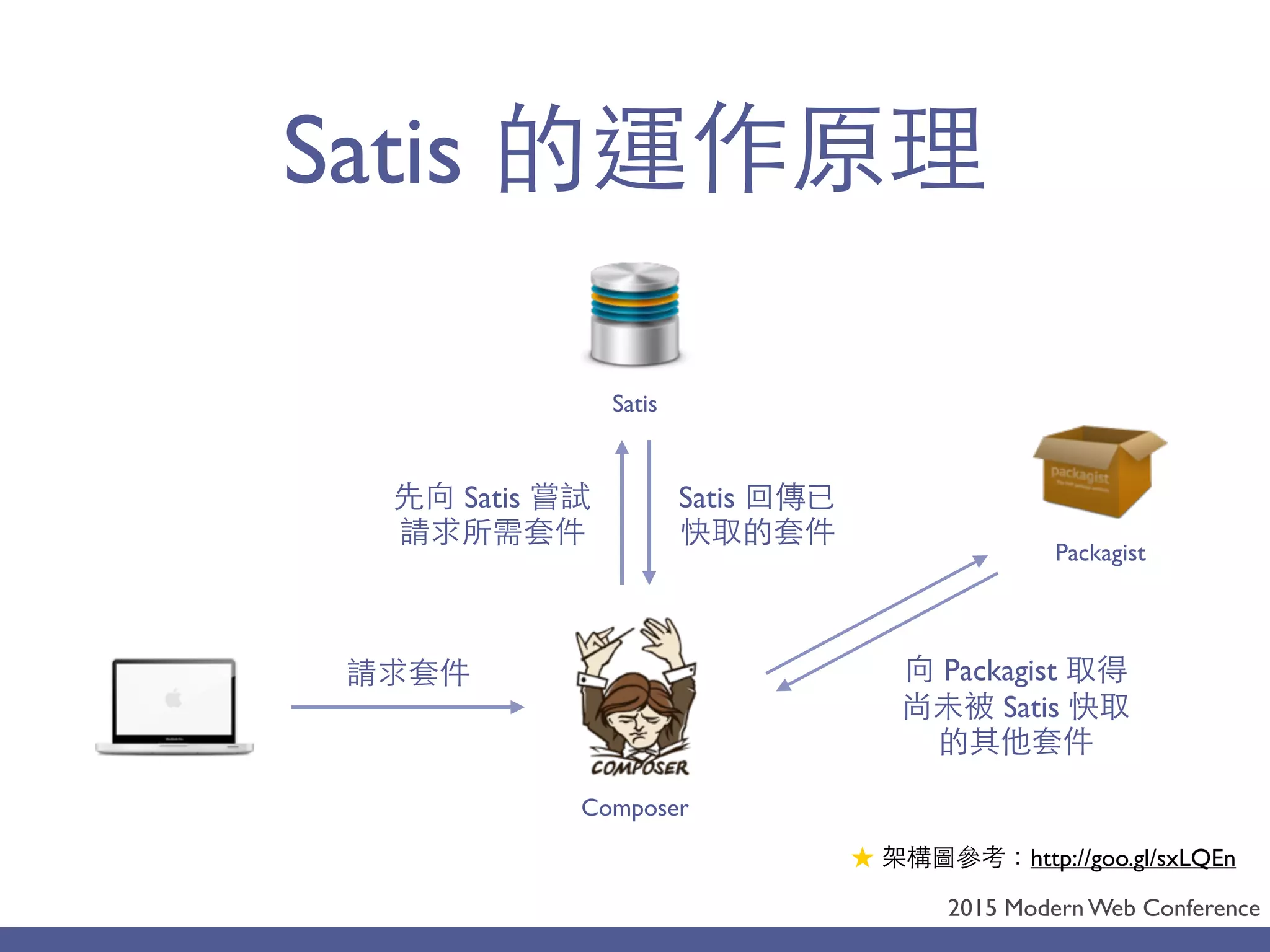 Modern Web Conf 2015] 給PHP 開發者的Composer 錦囊| PDF