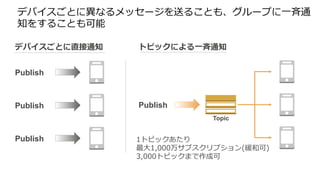 Publish
Publish
Publish
Publish
Topic
 