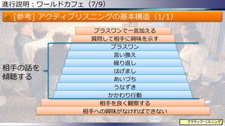 進行説明：ワールドカフェ（7/9）
[参考] アクティブリスニングの基本構造（1/1）
プラスワンで一言加える
質問して相手に興味を示す
プラスワン
言い換え
繰り返し
はげまし
あいづち
うなずき
かかわり行動
相手を良く観察する
相手への興味がなければできない
106
相手の話を
傾聴する
アクティブ・リスニング
 