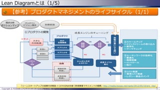 Lean Diagramとは（1/5）
【参考】プロダクトマネジメントのライフサイクル（1/1）
Copyright © POStudy (プロダクトオーナーシップ勉強会). All rights reserved. 31
①プロダクトの開発
現状分析
ポジションマップ
「リーンスタートアップの図解付き解説-トヨタのDNAを継ぐ新規事業マネジメントの極意」http://media.looops.net/naoto/2012/05/10/eric_ries/
 
