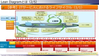 ビジョン策定
Lean Diagramとは（2/5）
【参考】ITサービスにおけるライフサイクル（1/1）
Copyright © POStudy (プロダクトオーナーシップ勉強会). All rights reserved. 32
20XX/N月 N+1月 N+2月 N+3月 N+4月 N+5月 N+6月 N+7月 N+8月 N+9月
要件検討
Ver1.0.0の開発 Ver1.1.0の開発 Ver1.2.0の開発
・ ・ ・ ・ ・ ・ ・ ・ ・ ・ ・ ・・MVP
Ver1.0.0 Ver1.1.0（Ver1.0.1）
※バグフィックス版
（Ver1.1.1）
※バグフィックス版
優先順位に基づく
着手範囲の確定
作業一覧による
見える化
作業が問題無く
進んでいるかを
日々確認
タイムボックス
計画からレビューまで
すぐにリリースできる
くらいになっている
成果物
（動くソフトウェア）
要件検討
ちゃんとできたかと
ちゃんと進められたかを確認
直近の実施内容を
決める
次の着手内容や
優先順位は
都度見直しを実施
できなかった分に
ついては積み残し
リリース実施
MVP
優先順位1
優先順位2
優先順位3
・・・
・ ・・ ・・
ビジョン
策定
Introduction to Scrum PPT http://www.mountaingoatsoftware.com/presentations/an-introduction-to-scrum
 