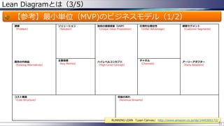 Lean Diagramとは（3/5）
【参考】最小単位（MVP)のビジネスモデル（1/2）
課題
（Problem）
既存の代替品
（Existing Alternatives）
ソリューション
（Solution）
独自の価値提案（UVP）
（Unique Value Proposition）
ハイレベルコンセプト
（High-Level Concept）
圧倒的な優位性
（Unfair Advantage）
顧客セグメント
（Customer Segments）
アーリーアダプター
（Early Adopters）
主要指標
（Key Metrics）
チャネル
（Channels）
コスト構造
（Cost Structure）
収益の流れ
（Revenue Streams）
33
RUNNING LEAN 「Lean Canvas」 http://www.amazon.co.jp/dp/1449305172/
 