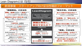 Lean Diagramとは（5/5）
新規事業・スタートアップ向け妥当性確認フォーマット
Copyright © POStudy (プロダクトオーナーシップ勉強会). All rights reserved. 42
「Lean Diagram」http://leandiagram.com/
 