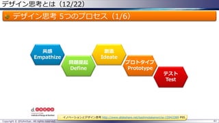 デザイン思考とは（12/22）
デザイン思考 5つのプロセス（1/6）
Copyright © @fullvirtue. All rights reserved. 61
共感
Empathize
問題提起
Define
テスト
Test
創造
Ideate
プロトタイプ
Prototype
イノベーションとデザイン思考 http://www.slideshare.net/kashinotakanori/ss-15943389 P95
 