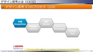 デザイン思考とは（13/22）
デザイン思考 5つのプロセス（2/6）
Copyright © @fullvirtue. All rights reserved. 62
共感
Empathize
問題提起
Define
テスト
Test
創造
Ideate
プロトタイプ
Prototype
イノベーションとデザイン思考 http://www.slideshare.net/kashinotakanori/ss-15943389 P97
 