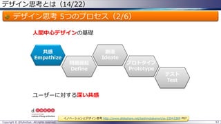 デザイン思考とは（14/22）
デザイン思考 5つのプロセス（2/6）
Copyright © @fullvirtue. All rights reserved. 63
共感
Empathize
問題提起
Define
テスト
Test
創造
Ideate
プロトタイプ
Prototype
人間中心デザインの基礎
ユーザーに対する深い共感
イノベーションとデザイン思考 http://www.slideshare.net/kashinotakanori/ss-15943389 P97
 