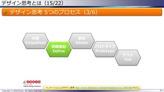 デザイン思考とは（15/22）
デザイン思考 5つのプロセス（3/6）
Copyright © @fullvirtue. All rights reserved. 64
共感
Empathize
問題提起
Define
テスト
Test
創造
Ideate
プロトタイプ
Prototype
イノベーションとデザイン思考 http://www.slideshare.net/kashinotakanori/ss-15943389 P111
 