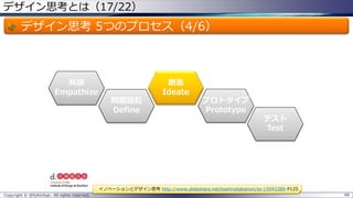 デザイン思考とは（17/22）
デザイン思考 5つのプロセス（4/6）
Copyright © @fullvirtue. All rights reserved. 66
共感
Empathize
問題提起
Define
テスト
Test
創造
Ideate
プロトタイプ
Prototype
イノベーションとデザイン思考 http://www.slideshare.net/kashinotakanori/ss-15943389 P125
 