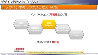 デザイン思考とは（18/22）
デザイン思考 5つのプロセス（4/6）
Copyright © @fullvirtue. All rights reserved. 67
共感
Empathize
問題提起
Define
テスト
Test
創造
Ideate
プロトタイプ
Prototype
イノベーションの可能性を広げる
生成と評価を分ける
イノベーションとデザイン思考 http://www.slideshare.net/kashinotakanori/ss-15943389 P125
 