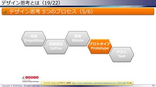 デザイン思考とは（19/22）
デザイン思考 5つのプロセス（5/6）
Copyright © @fullvirtue. All rights reserved. 68
共感
Empathize
問題提起
Define
テスト
Test
創造
Ideate
プロトタイプ
Prototype
イノベーションとデザイン思考 http://www.slideshare.net/kashinotakanori/ss-15943389 P134
 
