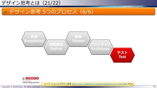 デザイン思考とは（21/22）
デザイン思考 5つのプロセス（6/6）
Copyright © @fullvirtue. All rights reserved. 70
共感
Empathize
問題提起
Define
テスト
Test
創造
Ideate
プロトタイプ
Prototype
イノベーションとデザイン思考 http://www.slideshare.net/kashinotakanori/ss-15943389 P154
 