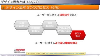 デザイン思考とは（22/22）
デザイン思考 5つのプロセス（6/6）
Copyright © @fullvirtue. All rights reserved. 71
共感
Empathize
問題提起
Define
テスト
Test
創造
Ideate
プロトタイプ
Prototype
ユーザーが生活する日常の中で試す
ユーザーに対するより深い理解を得る
イノベーションとデザイン思考 http://www.slideshare.net/kashinotakanori/ss-15943389 P154
 