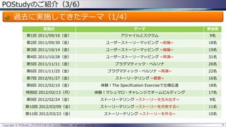 POStudyのご紹介（3/6）
過去に実施してきたテーマ（1/4）
9Copyright © POStudy (プロダクトオーナーシップ勉強会). All rights reserved.
実施日 テーマ 参加者
第1回 2011/09/16（金） アジャイルとスクラム 9名
第2回 2011/09/30（金） ユーザーストーリーマッピング ~前編~ 18名
第3回 2011/10/14（金） ユーザーストーリーマッピング ~後編~ 19名
第4回 2011/10/28（金） ユーザーストーリーマッピング ~再演~ 31名
第5回 2011/11/11（金） プラグマティック・ペルソナ 26名
第6回 2011/11/25（金） プラグマティック・ペルソナ ~再演~ 22名
第7回 2012/01/27（金） ストーリーテリング ~概要~ 16名
第8回 2012/02/10（金） 体験！The Specification Exerciseで仕様伝達 18名
特別回 2012/02/13（月） 体験！マシュマロ・チャレンジでチームビルディング 17名
第9回 2012/02/24（金） ストーリーテリング ~ストーリーを生み出す~ 9名
第10回 2012/03/09（金） ストーリーテリング ~ストーリーを共有する~ 11名
第11回 2012/03/23（金） ストーリーテリング ~ストーリーを作る~ 10名
 