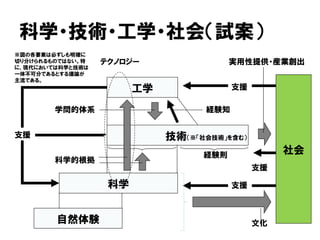 科学・技術・工学・社会（試案）
科学
技術（※「社会技術」を含む）
工学
経験則
科学的根拠
学問的体系
支援
テクノロジー 実用性提供・産業創出
自然体験
社会
支援
支援
支援
文化
経験知
※図の各要素は必ずしも明確に
切り分けられるものではない。特
に、現代においては科学と技術は
一体不可分であるとする議論が
主流である。
 