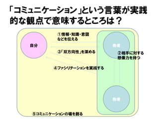 「コミュニケーション」という言葉が実践
的な観点で意味するところは？
自分 他者
他者
①情報・知識・意図
などを伝える
②相手に対する
想像力を持つ
④ファシリテーションを実践する
⑤コミュニケーションの場を創る
③「双方向性」を深める
 