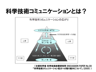 （文部科学省 科学技術政策研究所 DISCUSSION PAPER No.39
「科学技術コミュニケーション拡大への取り組みについて」(2005)）
科学技術コミュニケーションとは？
 